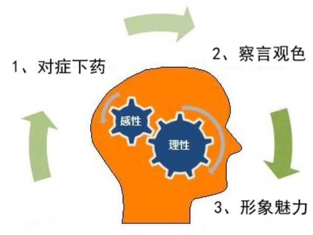 5G天天看天天爽销售人员具备的基本素质