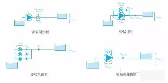 泵控制流量的方式有哪些？