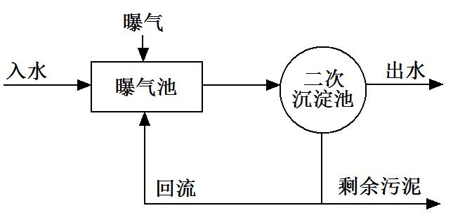 活性污泥处理采用凸轮5G天天看天天爽