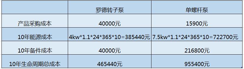 猪粪污水自吸5G天天看天天爽10年使用成本是螺杆泵40%